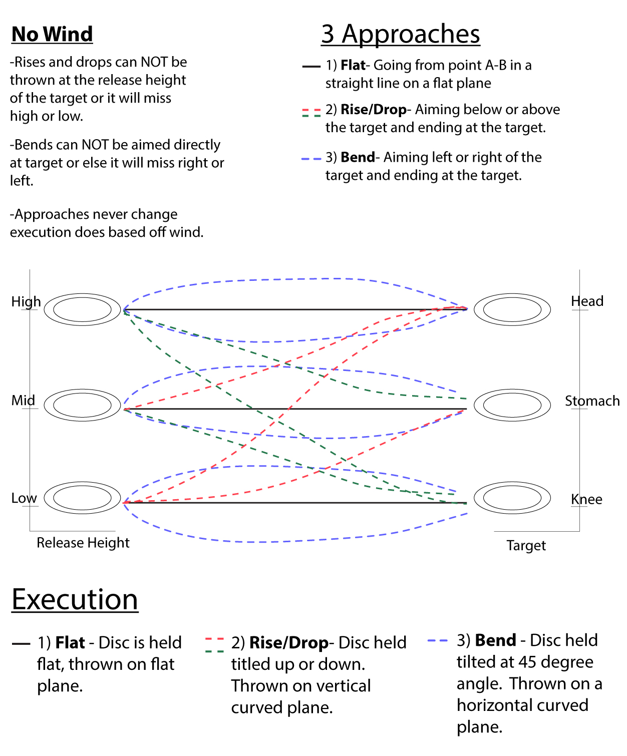 the three approaches to controlling your throw