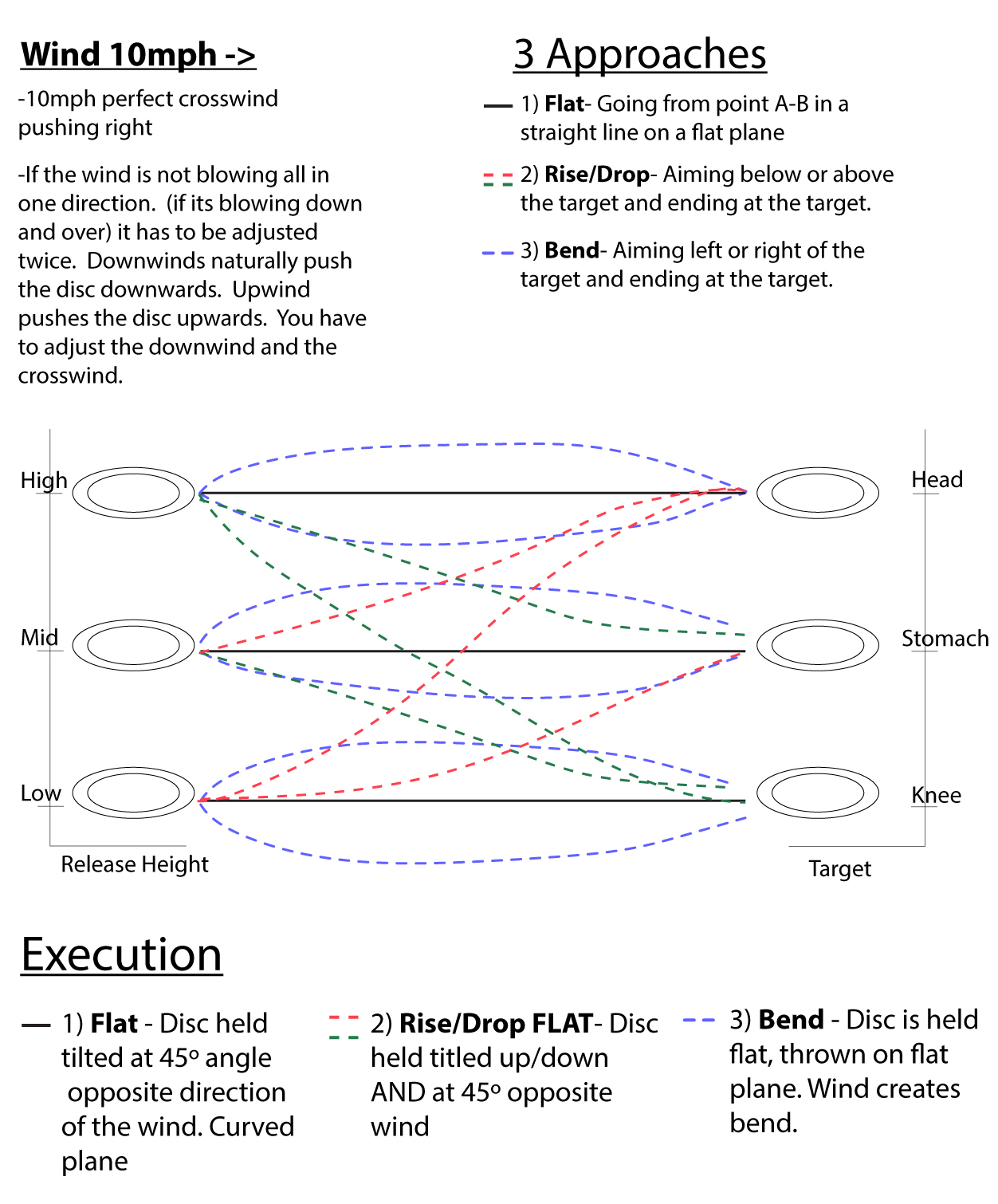 diagram of how to control your throw in a right crosswind